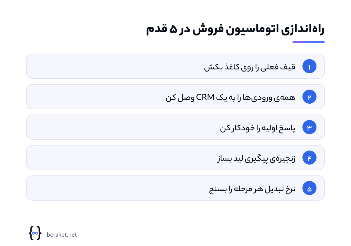 پنج قدم راه‌اندازی اتوماسیون فروش در کسب‌وکار