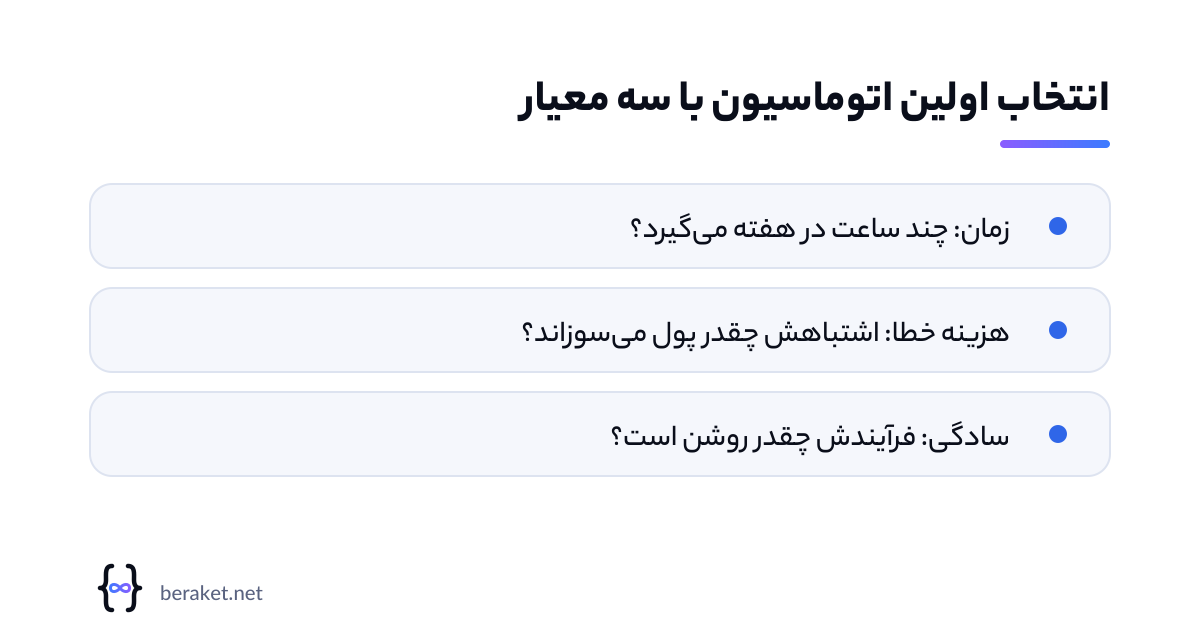 سه معیار اولویت‌بندی فرآیندها برای خودکارسازی: زمان، هزینه خطا، سادگی