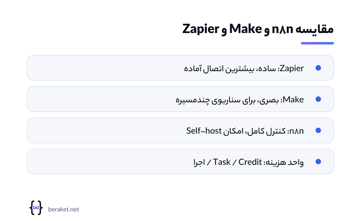 مقایسه n8n و Make و Zapier در یک نگاه: سادگی، انعطاف و کنترل
